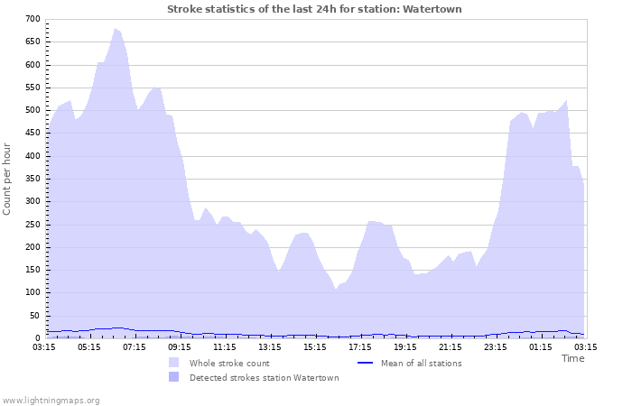 Graphs: Stroke statistics