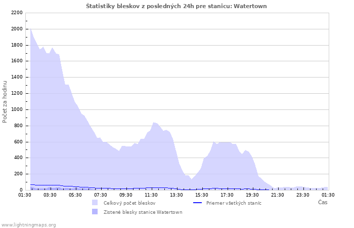 Grafy: Štatistiky bleskov