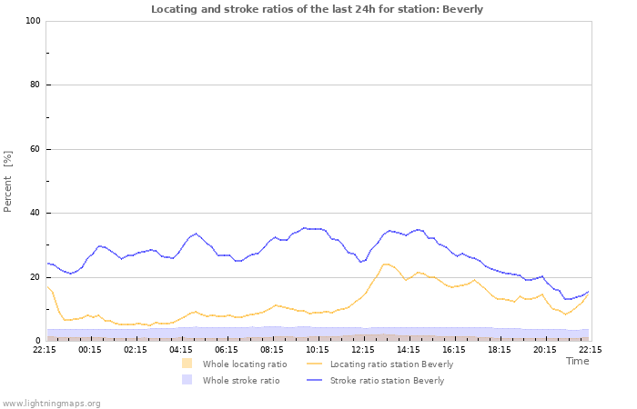 Graphs: Locating and stroke ratios