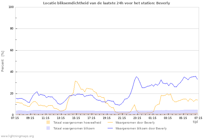 Grafieken: Locatie bliksemdichtheid
