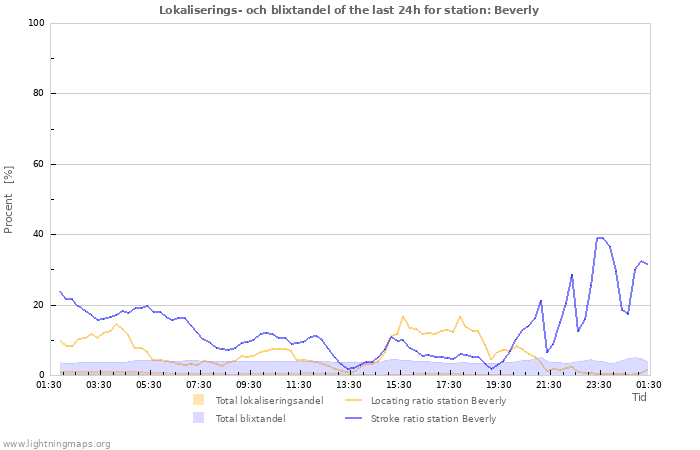 Grafer: Lokaliserings- och blixtandel