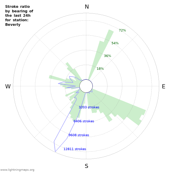 Graphs: Stroke ratio by bearing