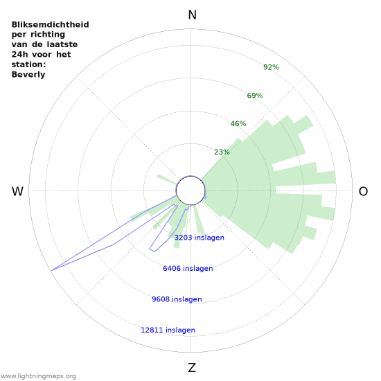 Grafieken: Bliksemdichtheid per richting