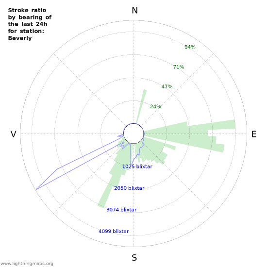 Grafer: Stroke ratio by bearing