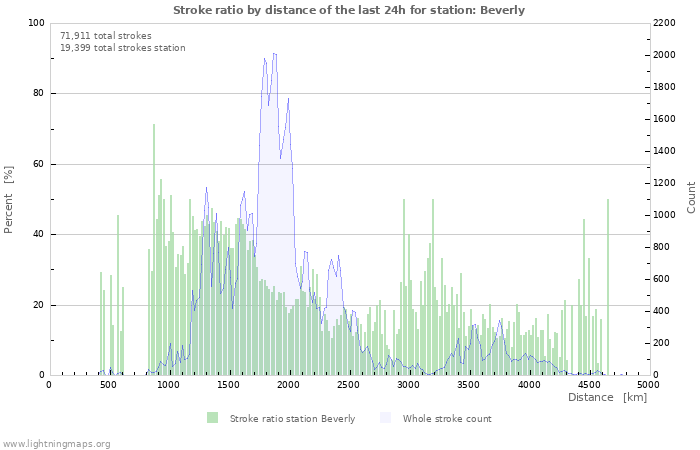 Graphs: Stroke ratio by distance