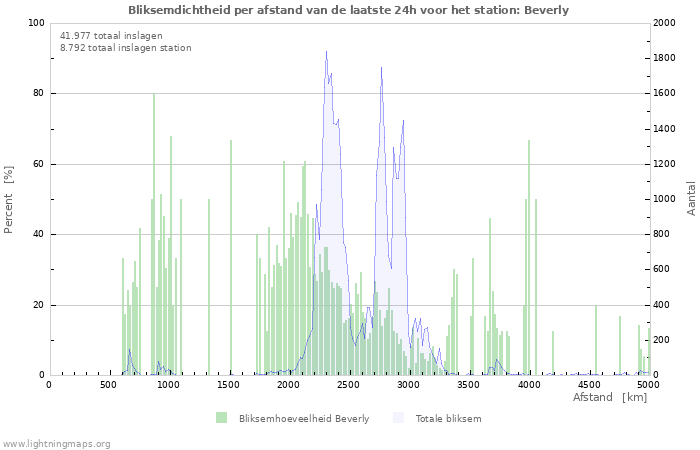 Grafieken: Bliksemdichtheid per afstand