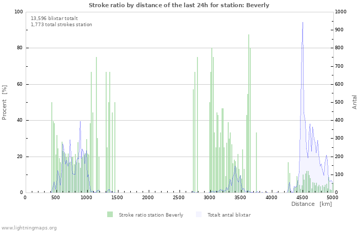 Grafer: Stroke ratio by distance
