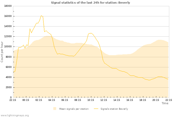 Graphs: Signal statistics