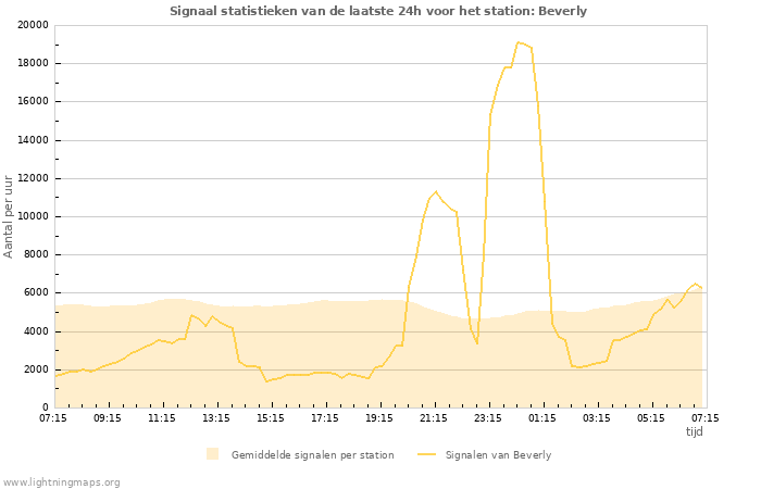 Grafieken: Signaal statistieken