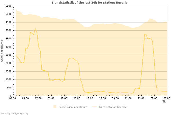 Grafer: Signalstatistik
