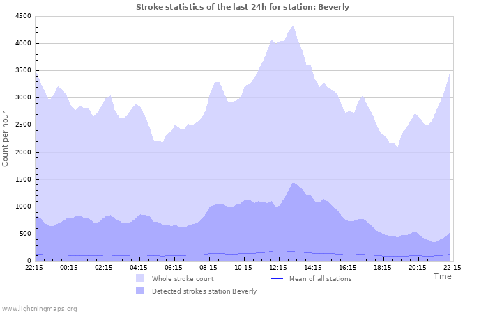 Graphs: Stroke statistics