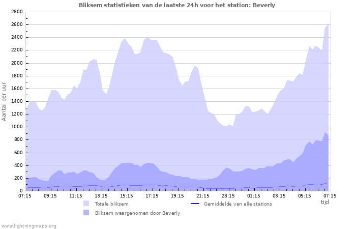 Grafieken: Bliksem statistieken