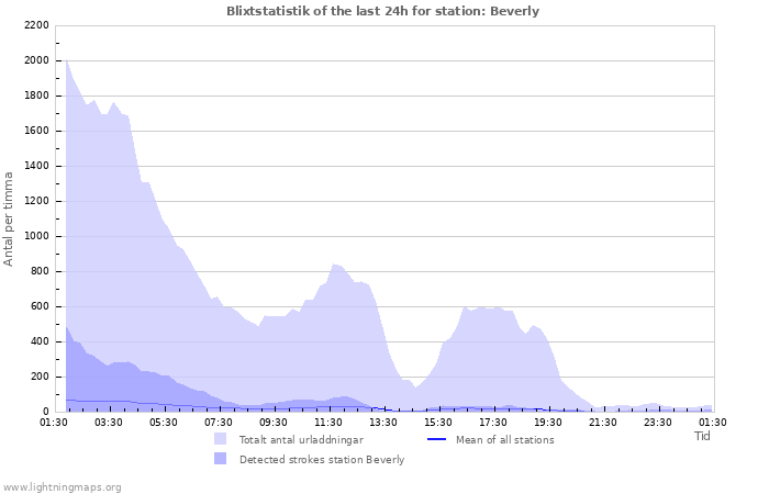Grafer: Blixtstatistik