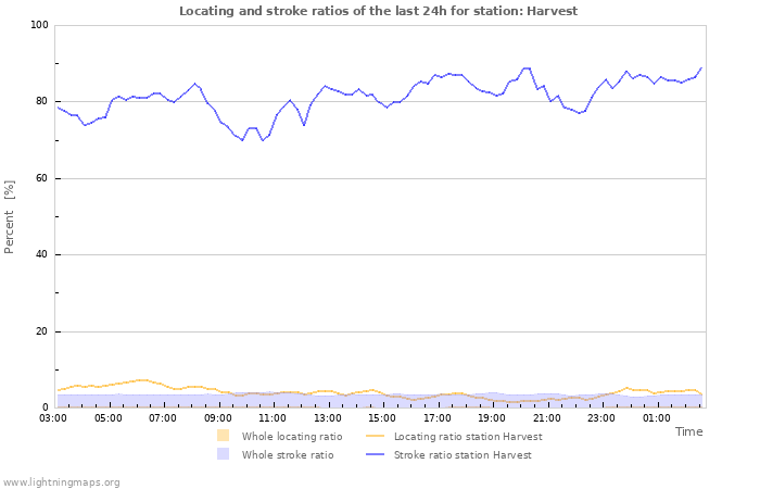 Graphs: Locating and stroke ratios