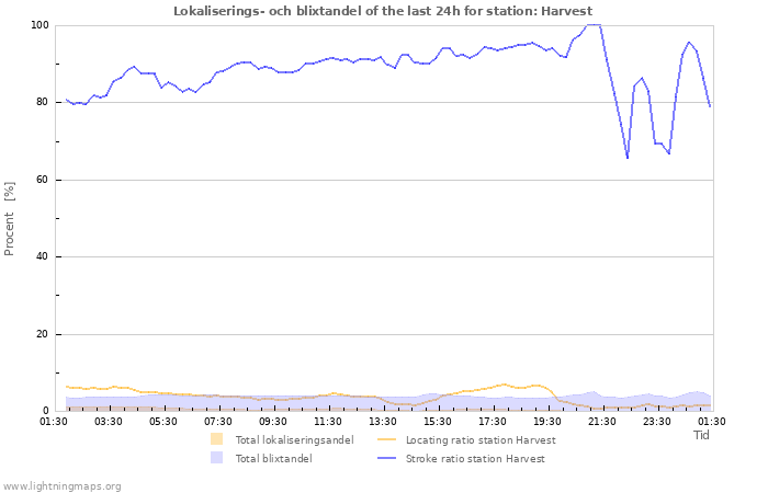 Grafer: Lokaliserings- och blixtandel