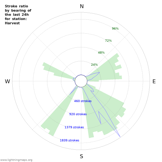 Graphs: Stroke ratio by bearing