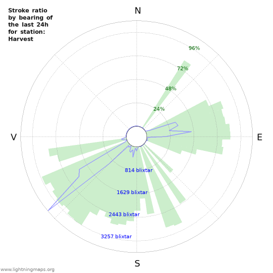 Grafer: Stroke ratio by bearing