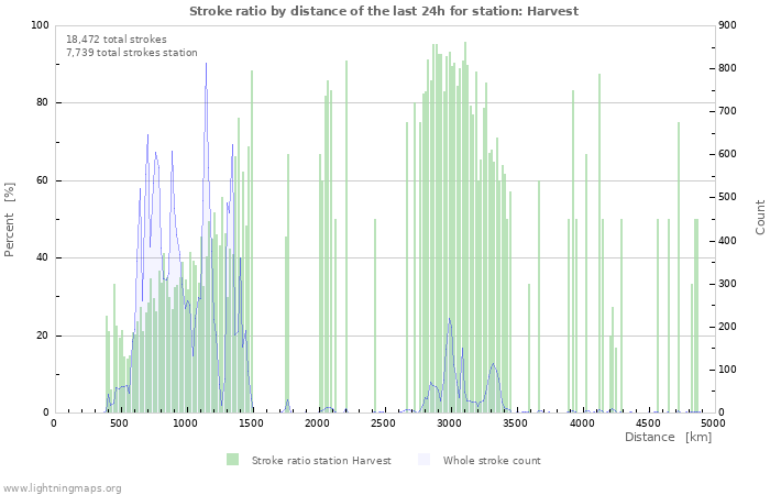 Graphs: Stroke ratio by distance