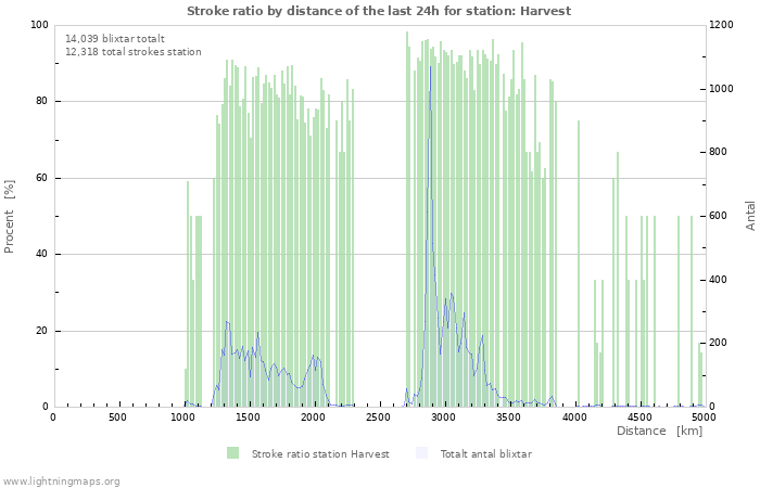 Grafer: Stroke ratio by distance
