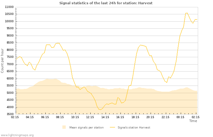 Graphs: Signal statistics