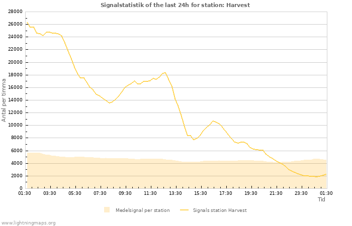 Grafer: Signalstatistik