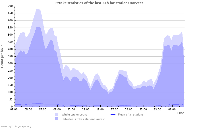 Graphs: Stroke statistics