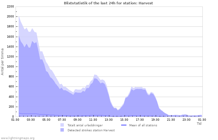 Grafer: Blixtstatistik