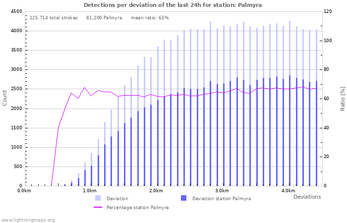 Graphs: Detections per deviation