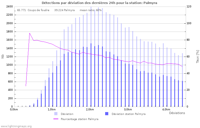 Graphes: Détections par déviation