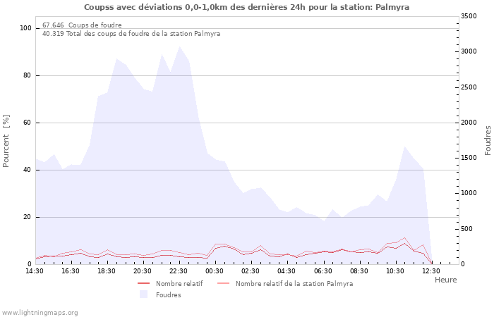 Graphes