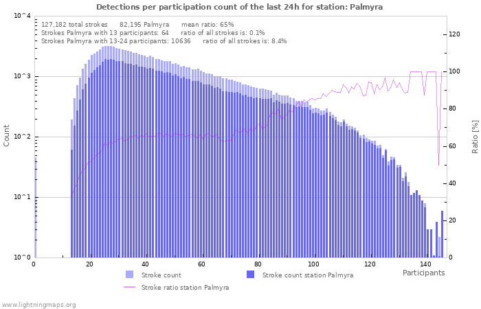 Graphs: Detections per participation count