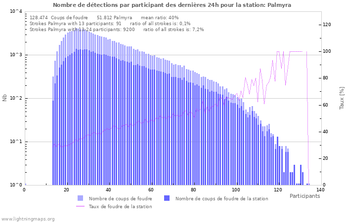 Graphes: Nombre de détections par participant