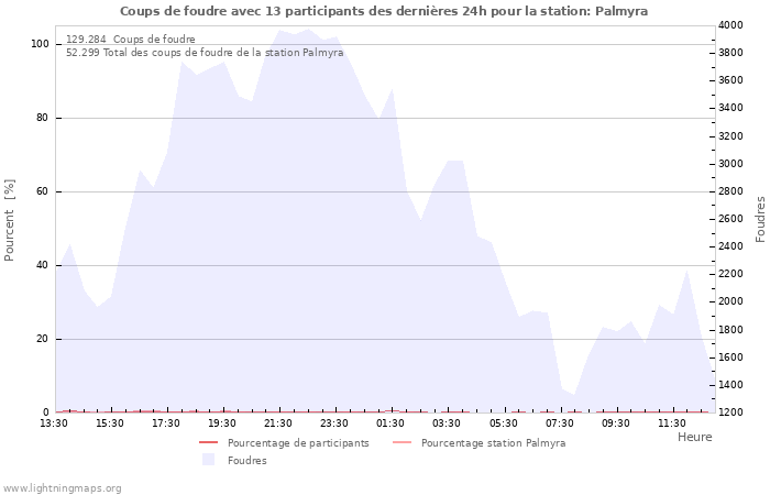 Graphes