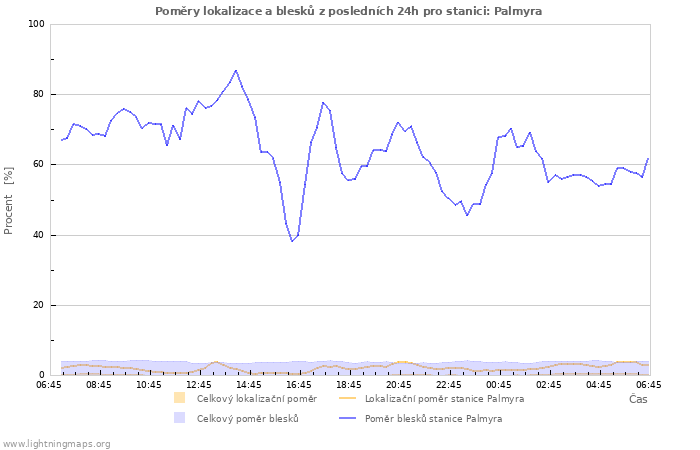 Grafy: Poměry lokalizace a blesků