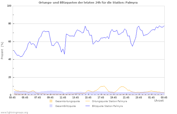 Diagramme: Ortungs- und Blitzquoten