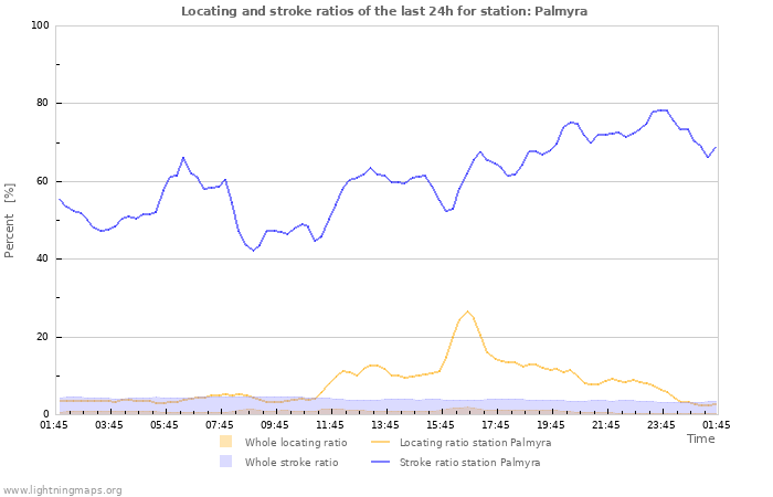 Graphs: Locating and stroke ratios