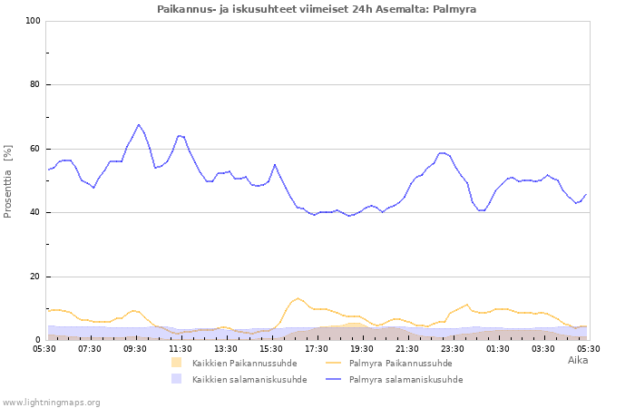Graafit: Paikannus- ja iskusuhteet
