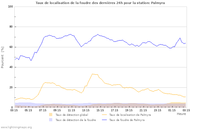 Graphes: Taux de localisation de la foudre