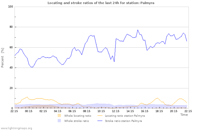 Grafikonok: Locating and stroke ratios