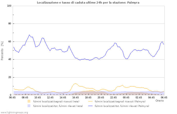 Grafico: Localizzazione e tasso di caduta