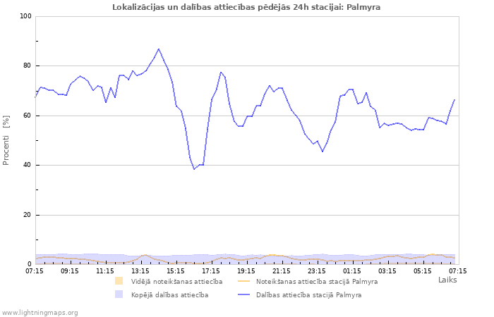Grafiki: Lokalizācijas un dalības attiecības
