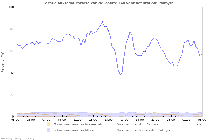 Grafieken: Locatie bliksemdichtheid