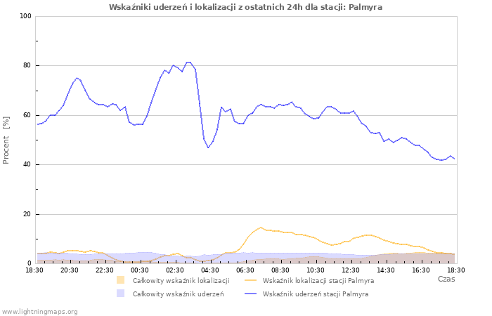 Wykresy: Wskaźniki uderzeń i lokalizacji