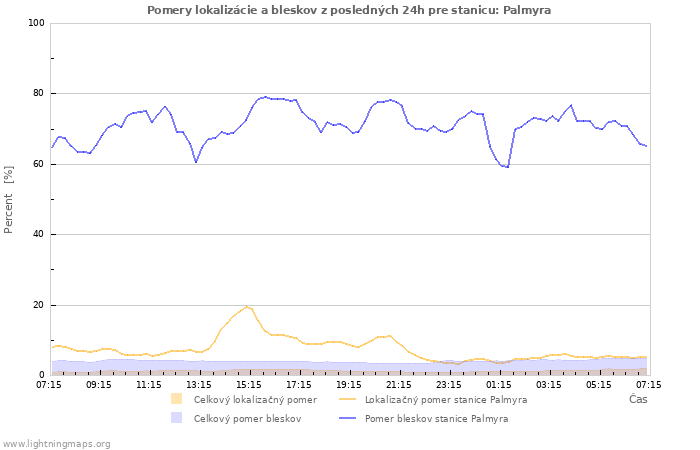 Grafy: Pomery lokalizácie a bleskov