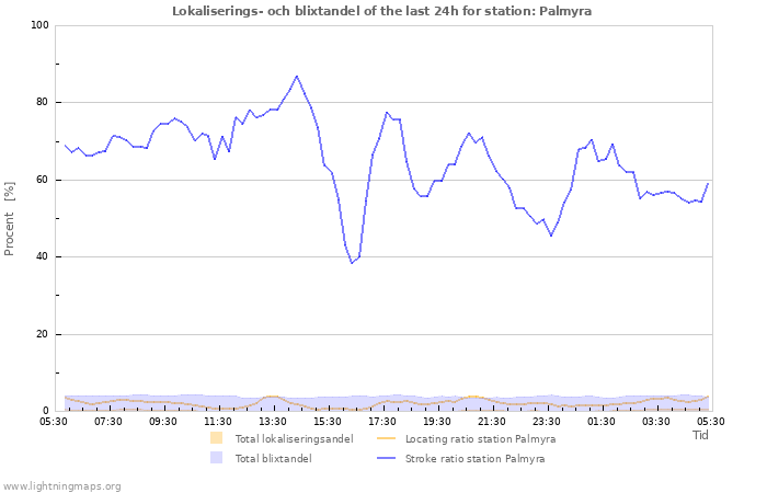 Grafer: Lokaliserings- och blixtandel