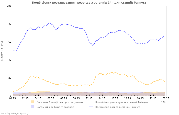 Графіки: Коефіцієнти розташування і розряду