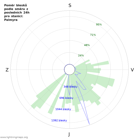 Grafy: Poměr blesků podle směru