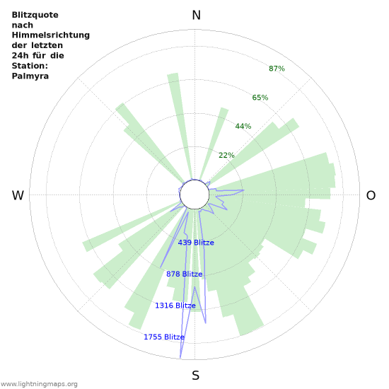 Diagramme: Blitzquote nach Himmelsrichtung