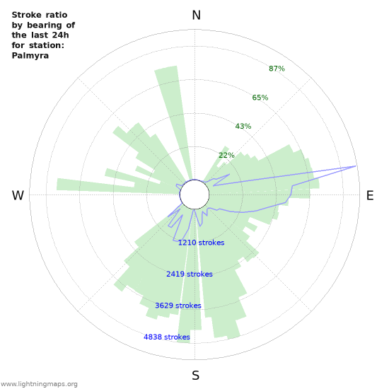 Graphs: Stroke ratio by bearing