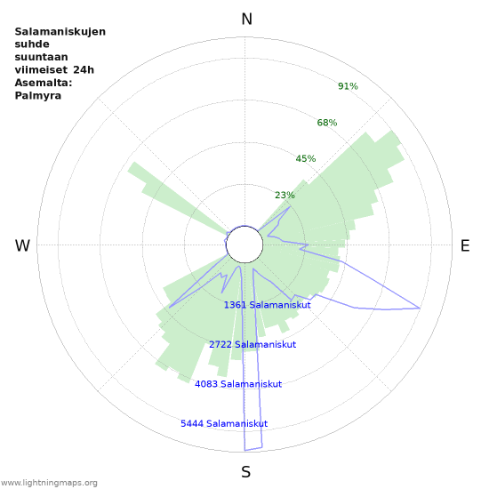 Graafit: Salamaniskujen suhde suuntaan